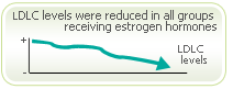 estrogens