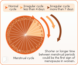 menstrual disorder and acupuncture