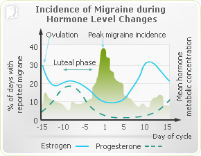 Incidence of migraines during hormone level changes