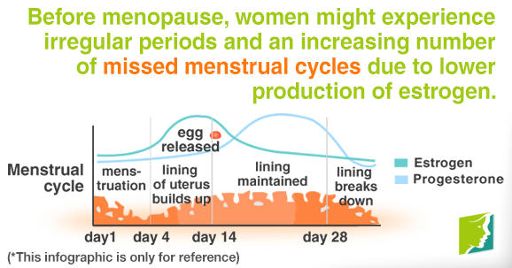 Before menopause, women might experience irregular periods