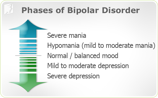 Mood Swings - Phases of bipolar disorder