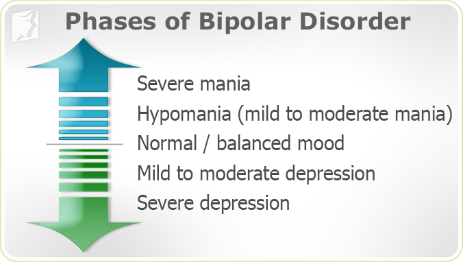 Mood Swings - Phases of bipolar disorder