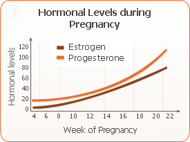 mood swings pregnancy during chart menopause symptoms causes