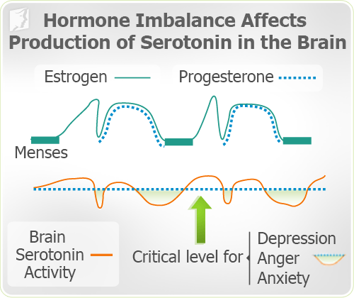 Mood Swings - Hormone imbalance affects production of serotonin in the brain