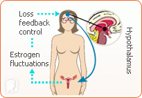 Mood Swings and Menopause1