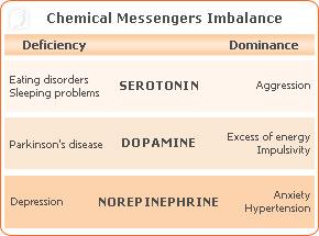 Chemical messengers imbalance