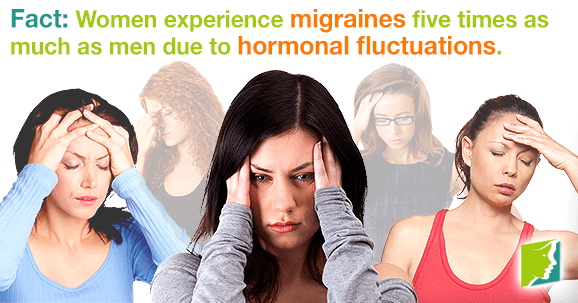 Women experience Migraines five times as much as men due to hormonal fluctuations.