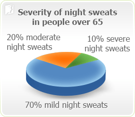 sweats night men worsen age research