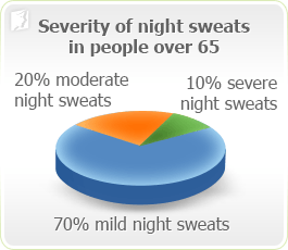 Night sweats
