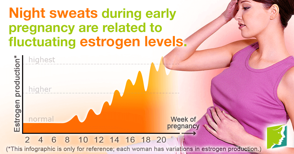 Night sweats during early pregnancy are related to fluctuating estrogen levels