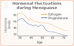 sweats night indicate causes menopause