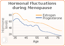 Hormonal Fluctuations during Menopause