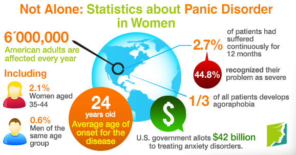 Not Alone: Statistics about Panic Disorder in Women