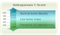 osteoporosis degree