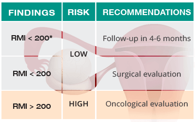 Postmenopausal ovarian cyst chart