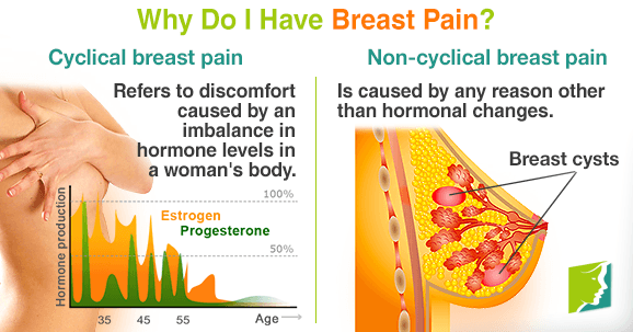 Why do I have breast pain?