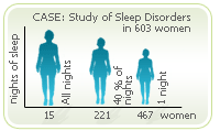 Sleep disorders chart