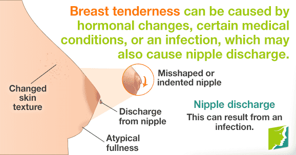 Breast tenderness can be caused by hormonal changes