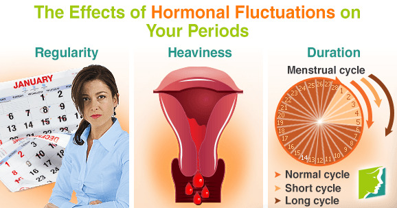 The Effects of Hormonal Fluctuations on Your Periods