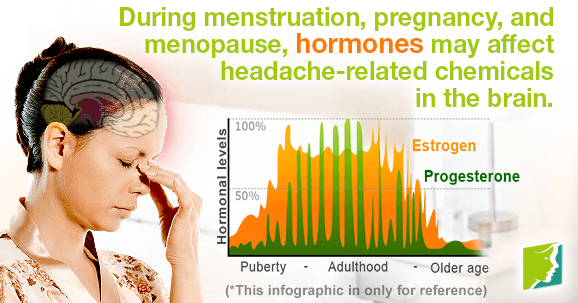 During menstruation, pregnancy, and menopause, hormones may affect headache-related chemicals in the brain.