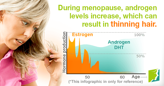 During menopause, androgen levels increase, which can result in thinning hair.