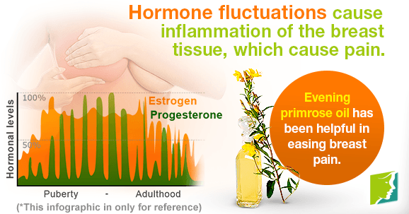 Hormone fluctuations cause inflammation of the breast tisue, which cause pain.