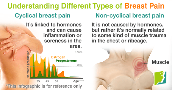 Understanding Different Types of Breast Pain