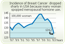 ginal dryness estrogen breast cancer