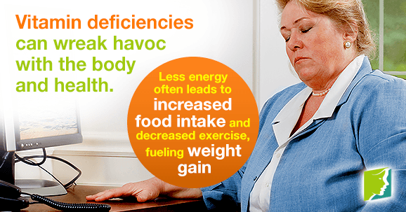 Less energy often leads to increased food intake and decreased exercise, fueling weight gain