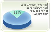 Weight gain causes