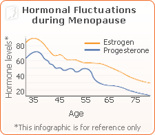 Menopause and Weight Gain