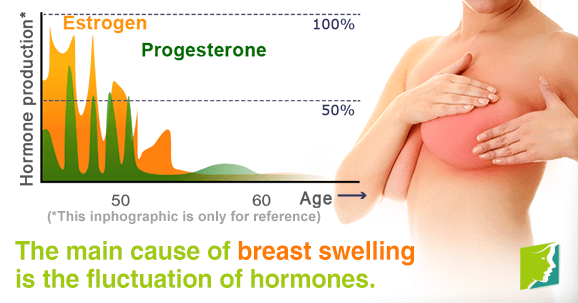 The main cause of breast swelling is the fluctuation of hormones.