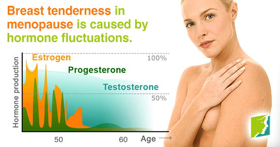 Breast pain during menopause is caused by hormone fluctuations.